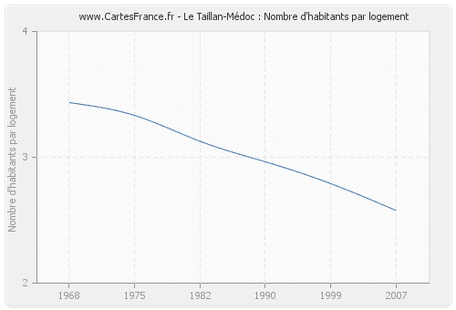 Le Taillan-Médoc : Nombre d'habitants par logement